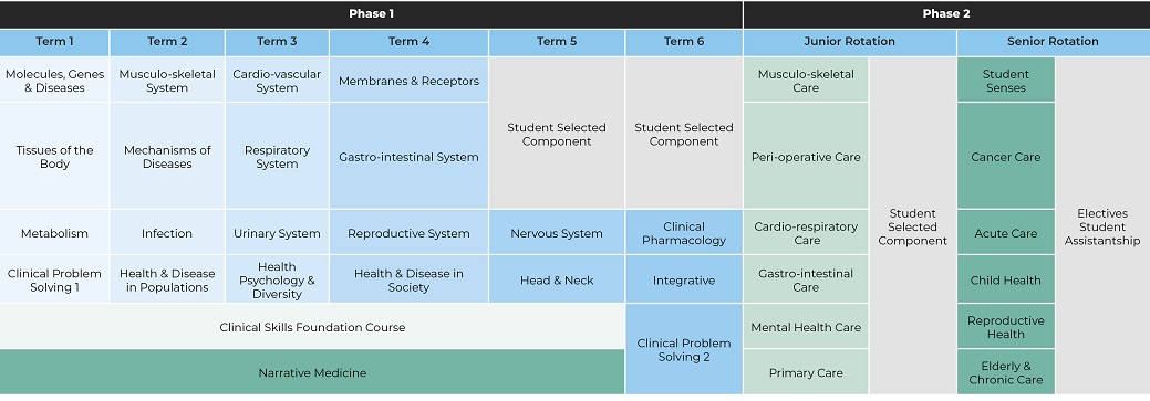 Course Overview Diagram